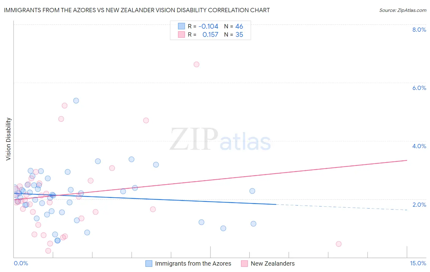 Immigrants from the Azores vs New Zealander Vision Disability