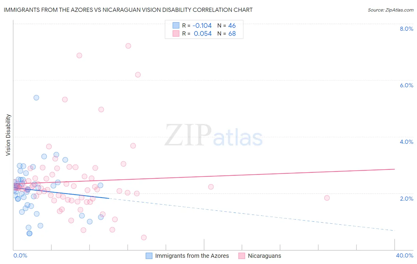 Immigrants from the Azores vs Nicaraguan Vision Disability