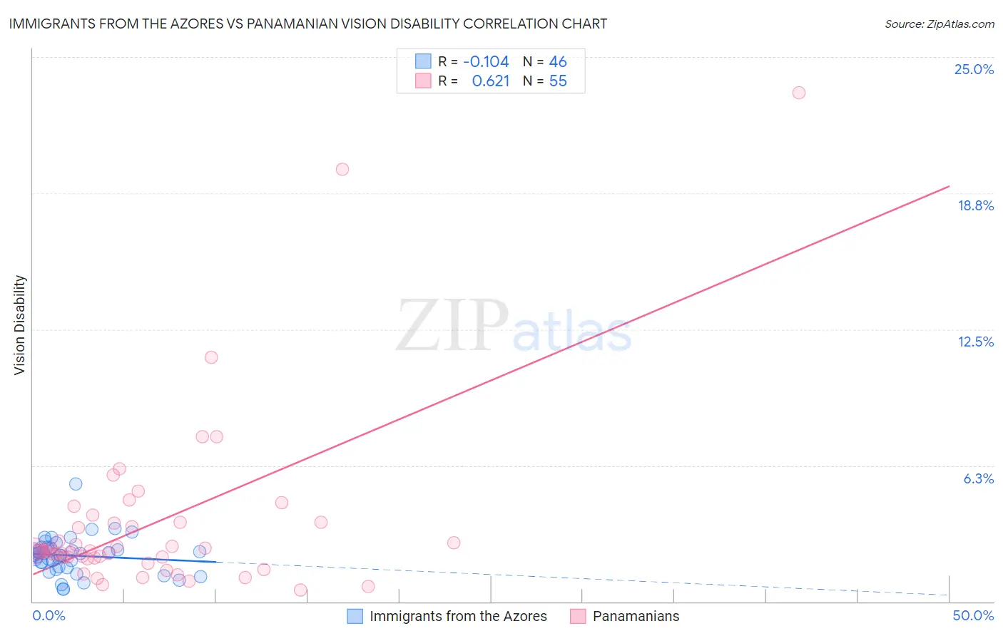 Immigrants from the Azores vs Panamanian Vision Disability