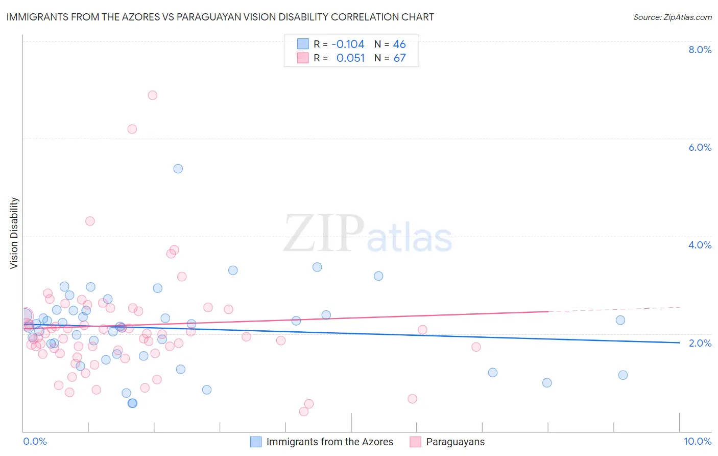 Immigrants from the Azores vs Paraguayan Vision Disability