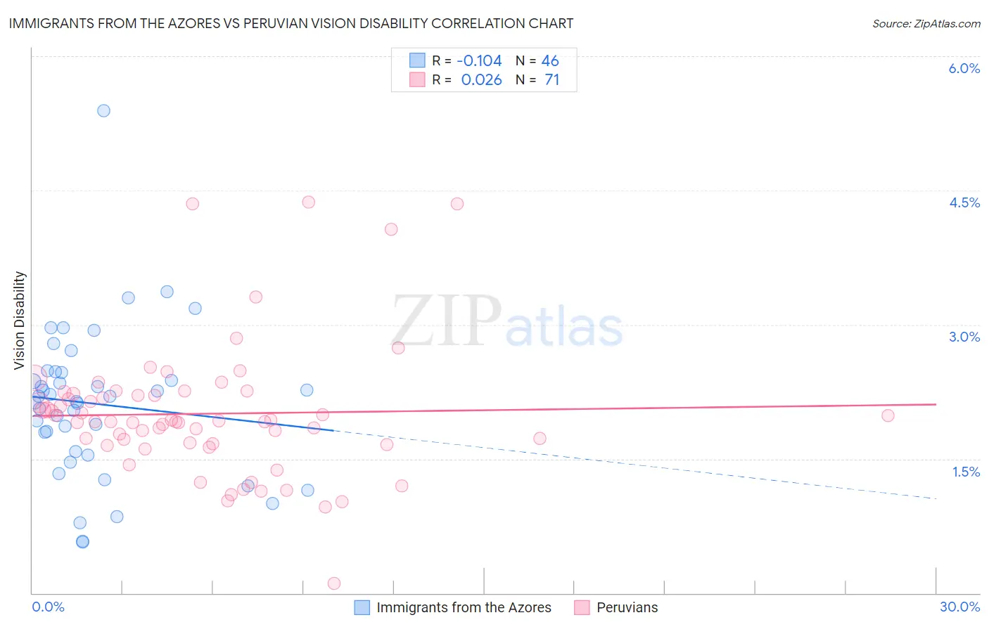 Immigrants from the Azores vs Peruvian Vision Disability