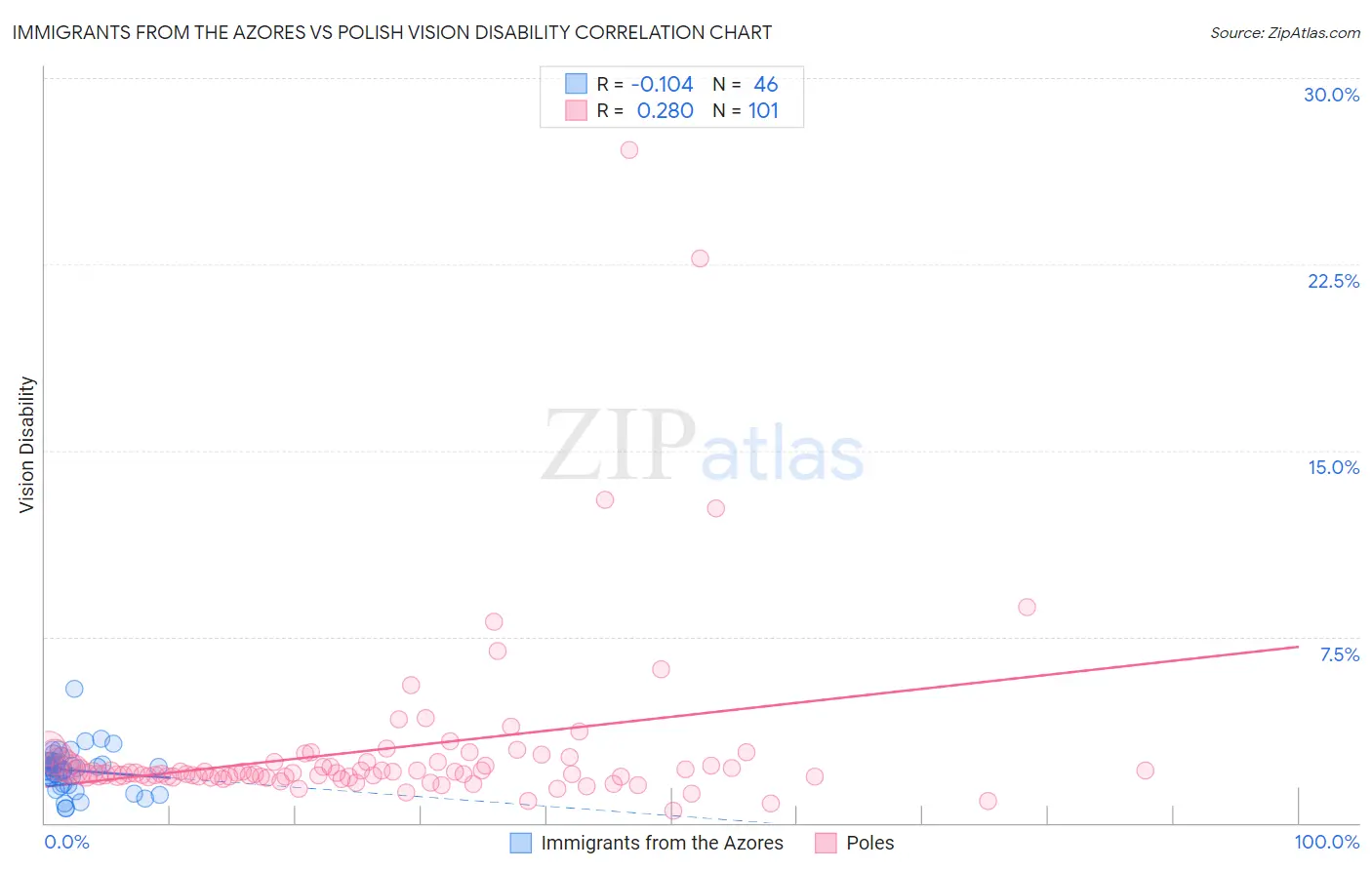 Immigrants from the Azores vs Polish Vision Disability