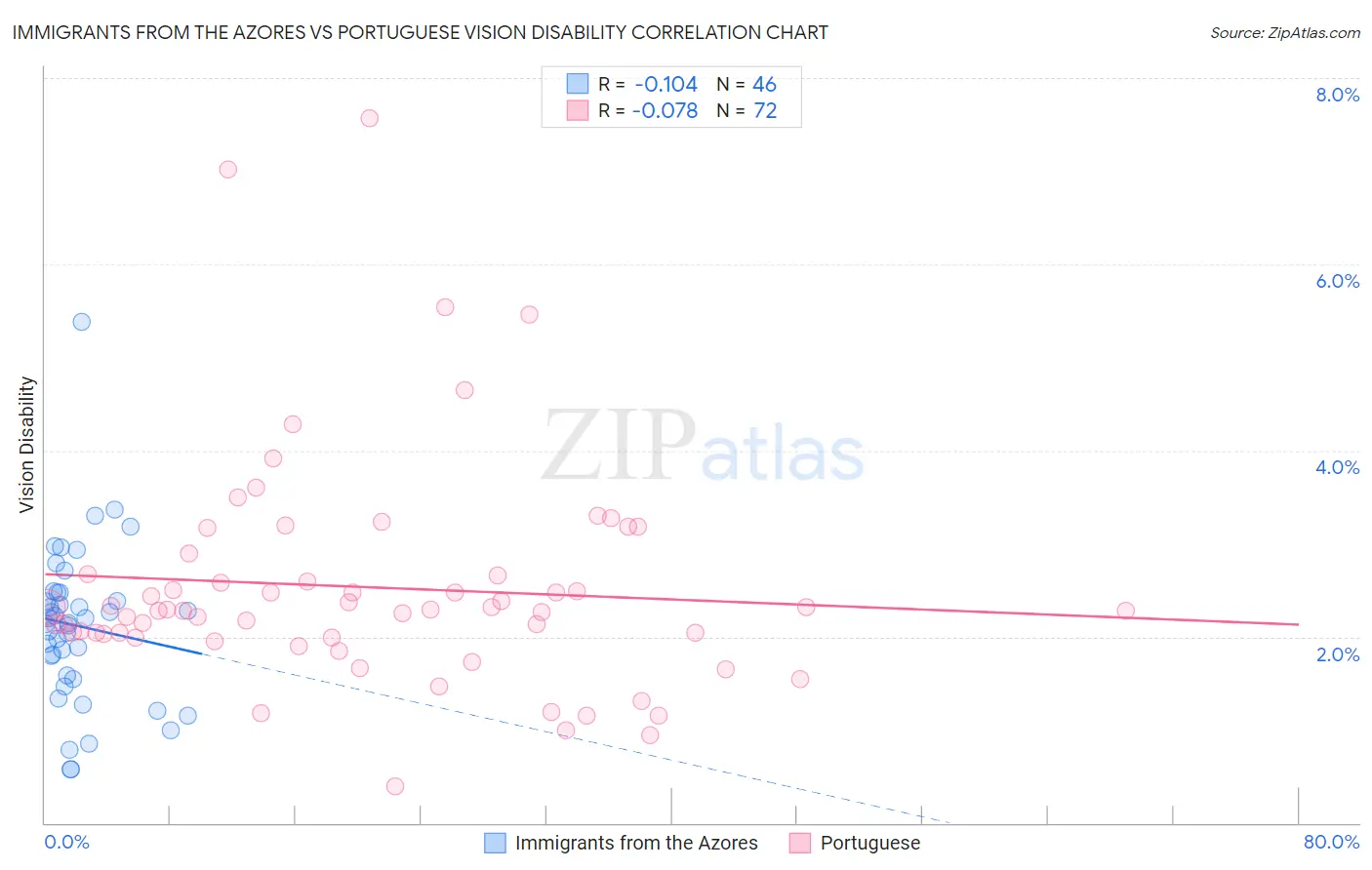 Immigrants from the Azores vs Portuguese Vision Disability