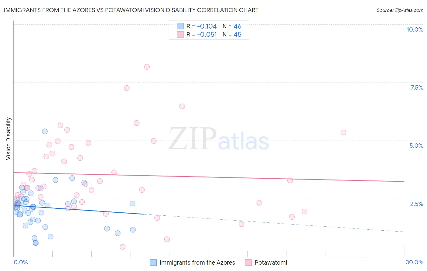 Immigrants from the Azores vs Potawatomi Vision Disability