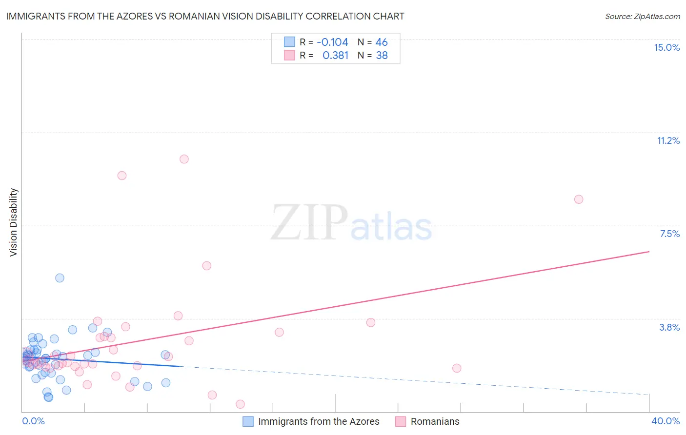 Immigrants from the Azores vs Romanian Vision Disability