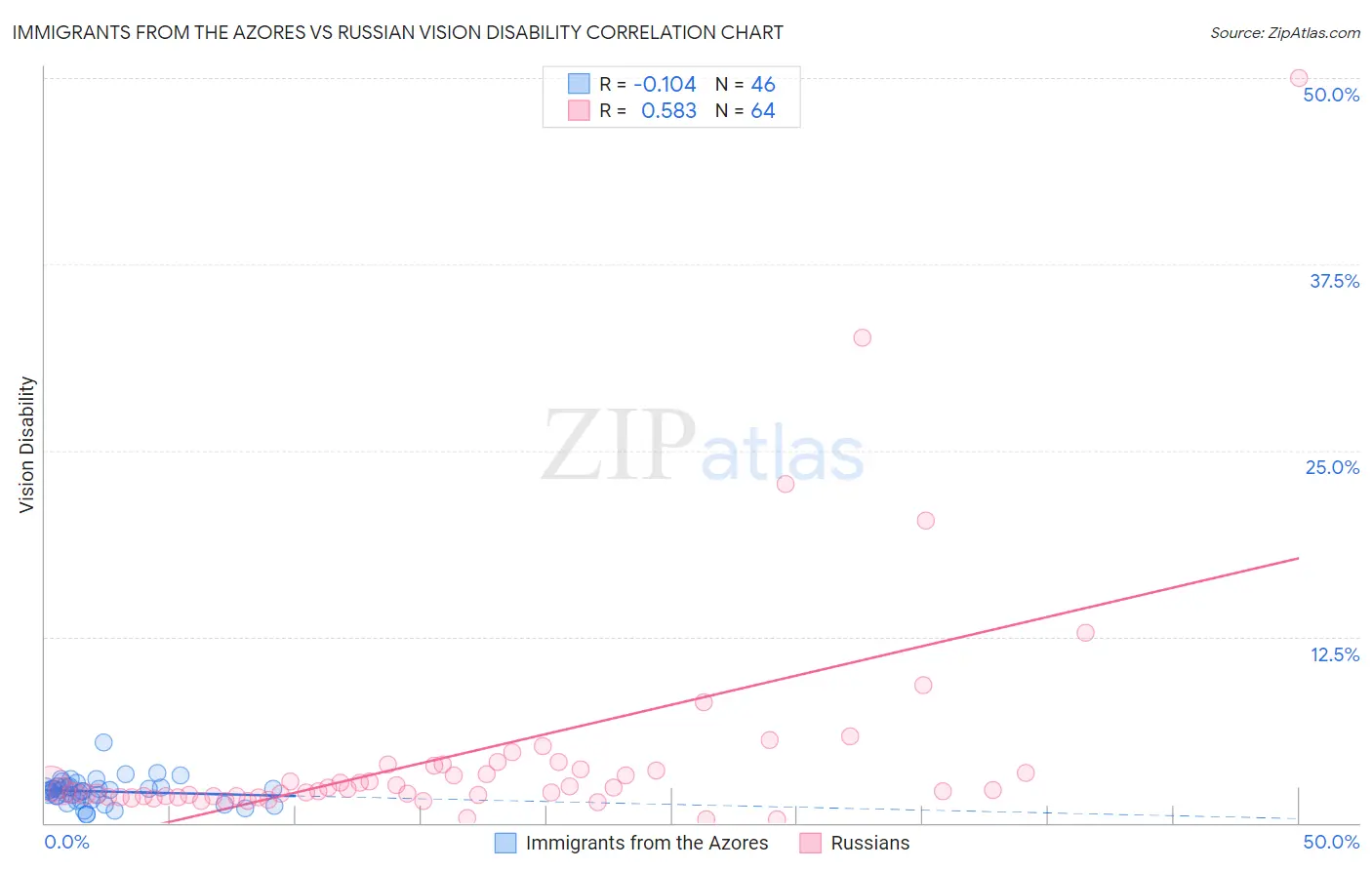 Immigrants from the Azores vs Russian Vision Disability