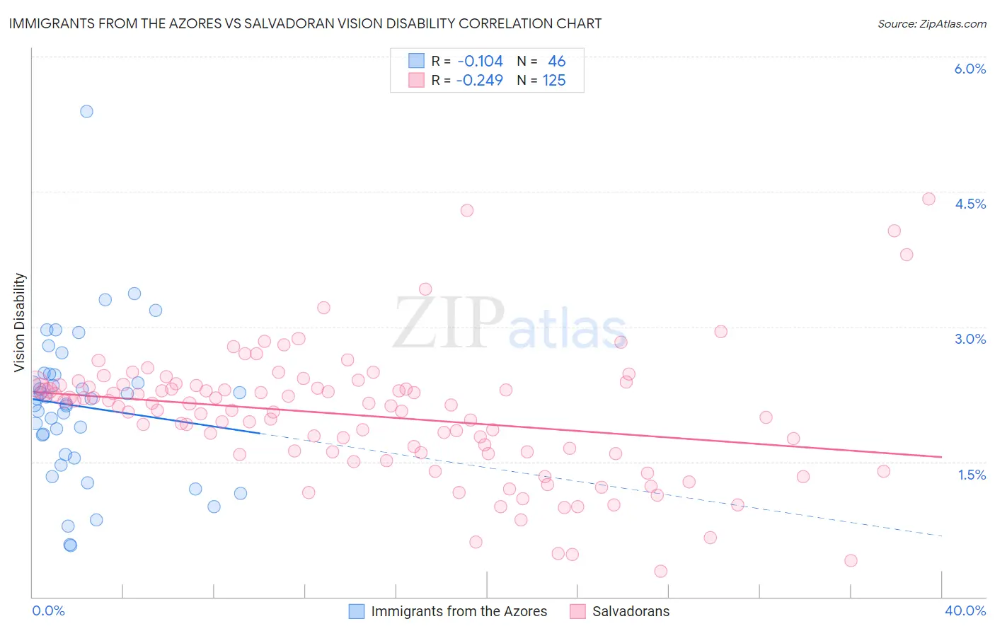 Immigrants from the Azores vs Salvadoran Vision Disability