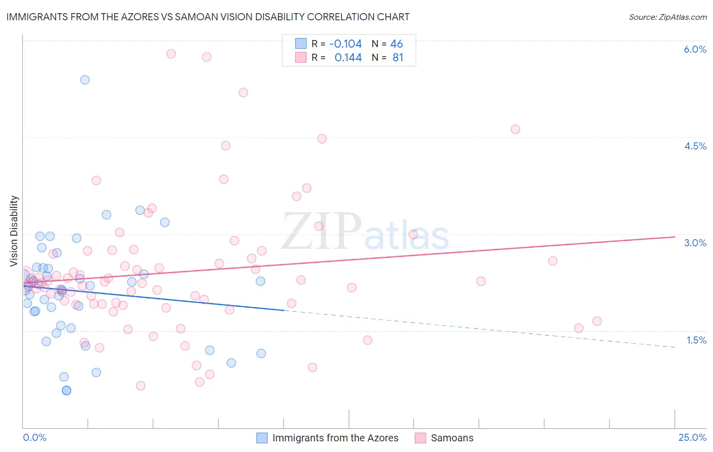 Immigrants from the Azores vs Samoan Vision Disability