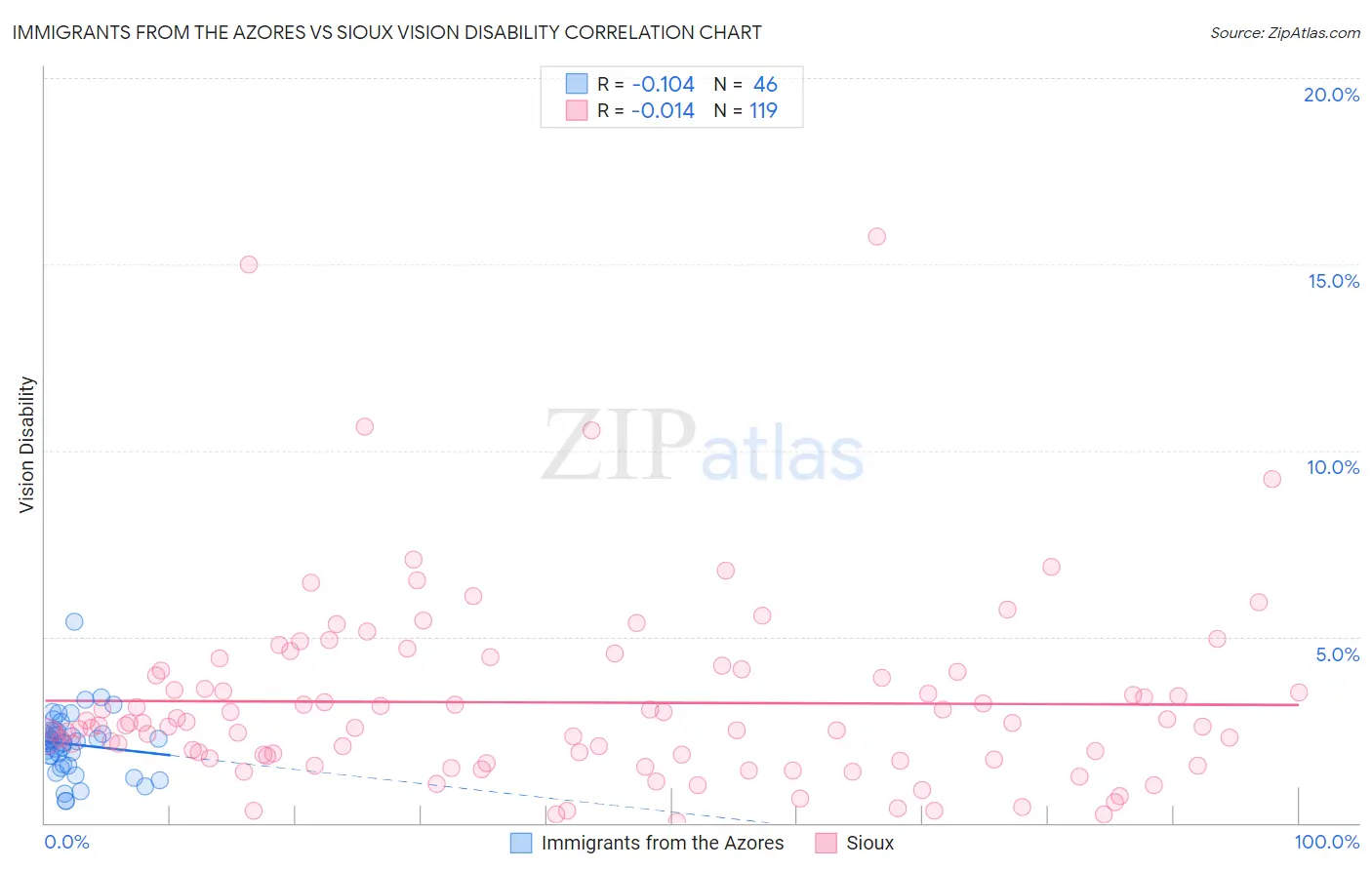 Immigrants from the Azores vs Sioux Vision Disability