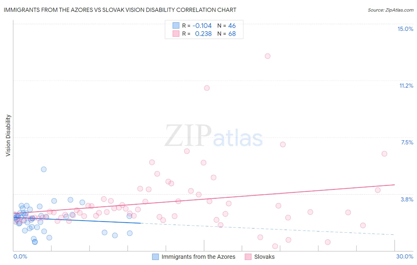 Immigrants from the Azores vs Slovak Vision Disability