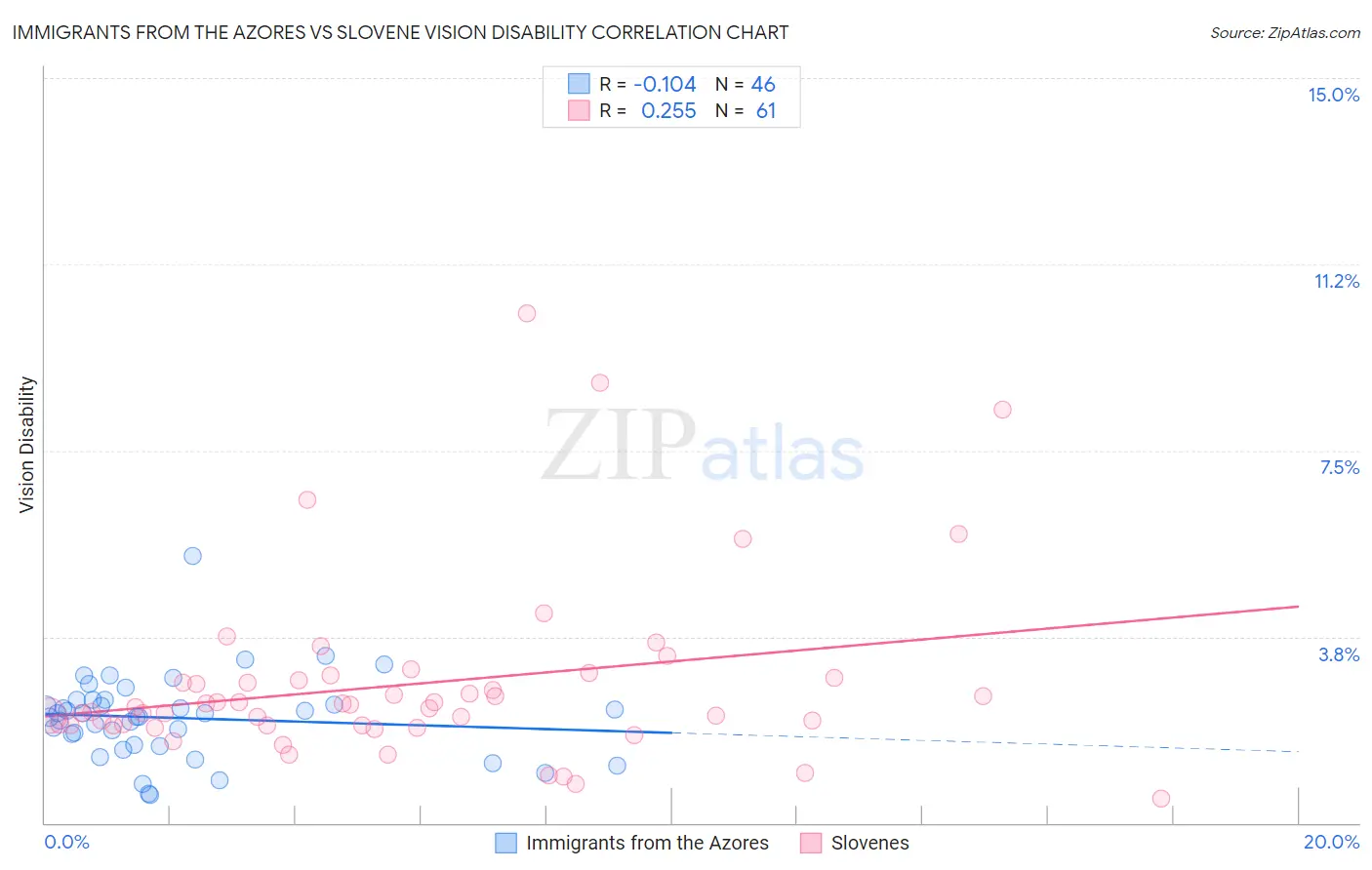 Immigrants from the Azores vs Slovene Vision Disability