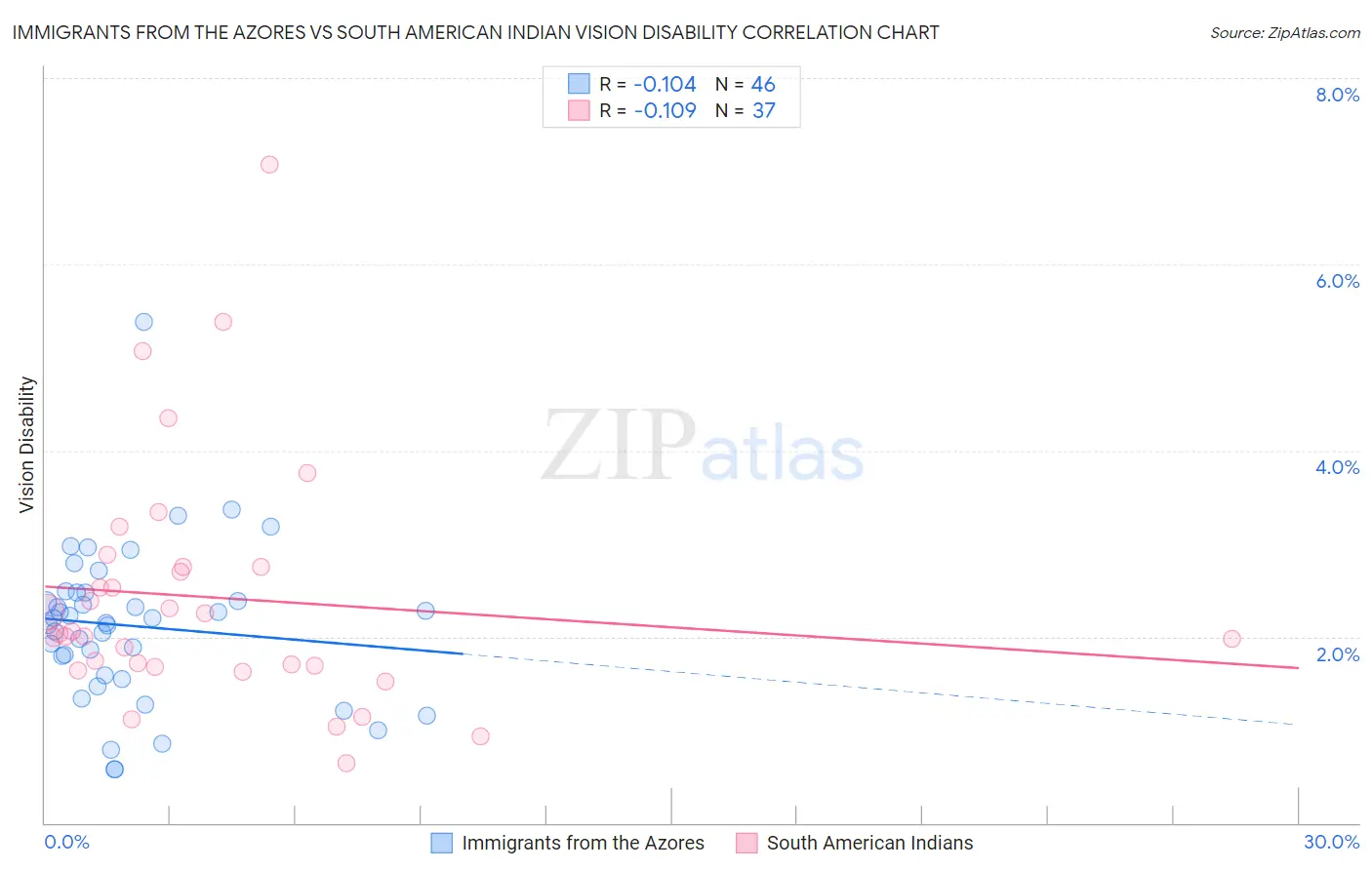 Immigrants from the Azores vs South American Indian Vision Disability