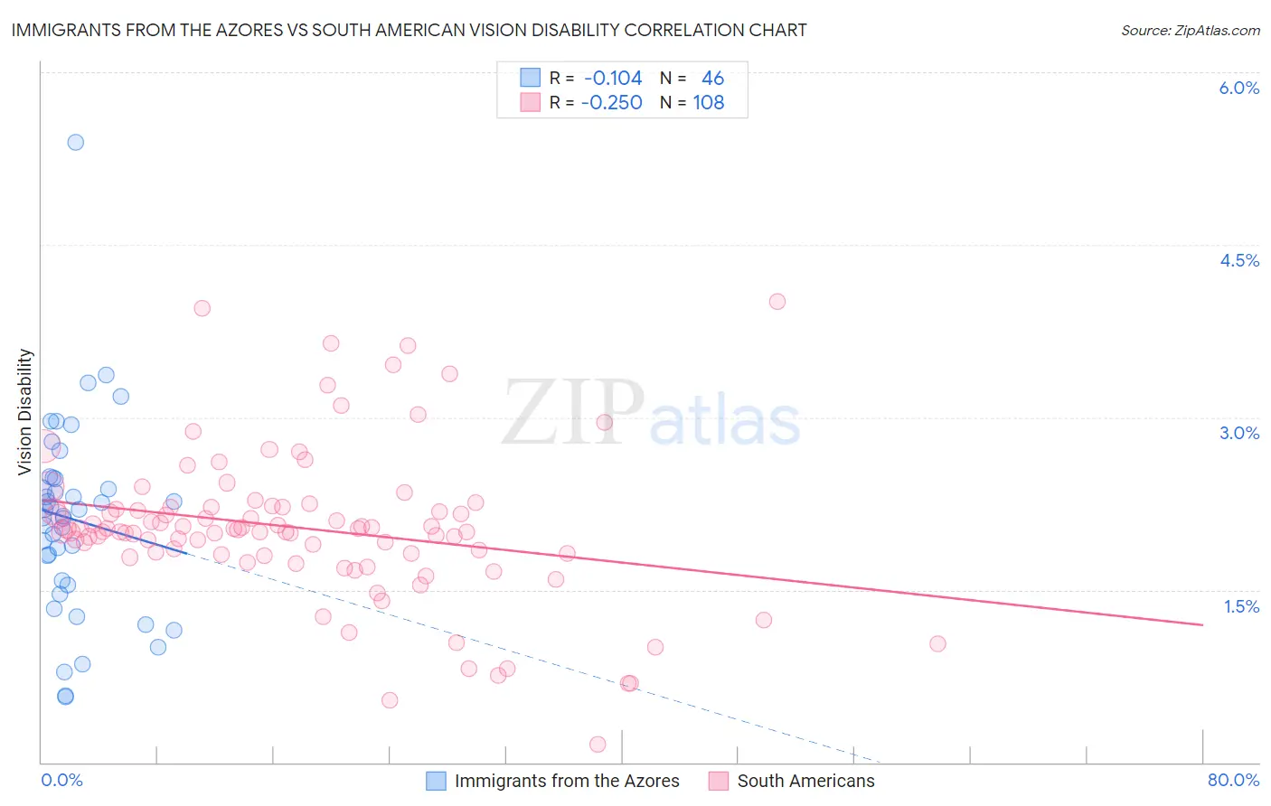 Immigrants from the Azores vs South American Vision Disability