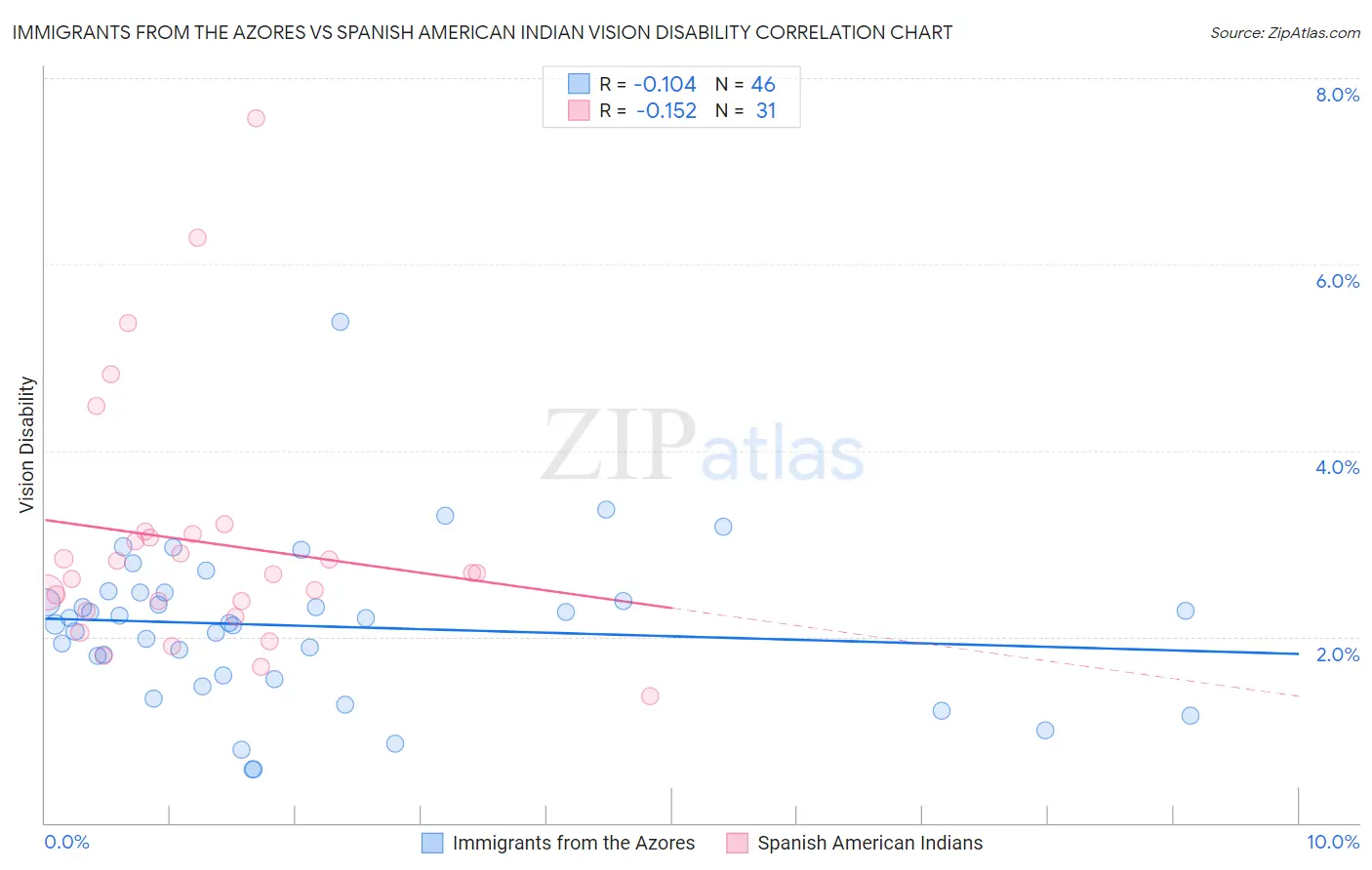 Immigrants from the Azores vs Spanish American Indian Vision Disability