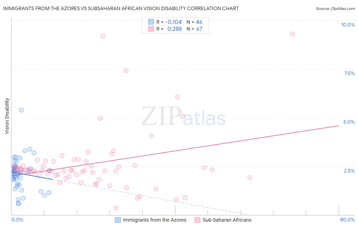 Immigrants from the Azores vs Subsaharan African Vision Disability