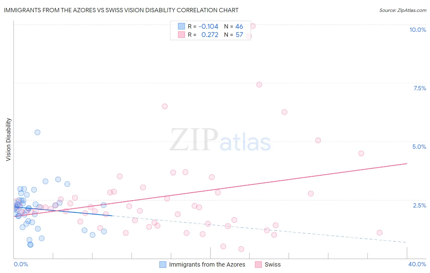 Immigrants from the Azores vs Swiss Vision Disability