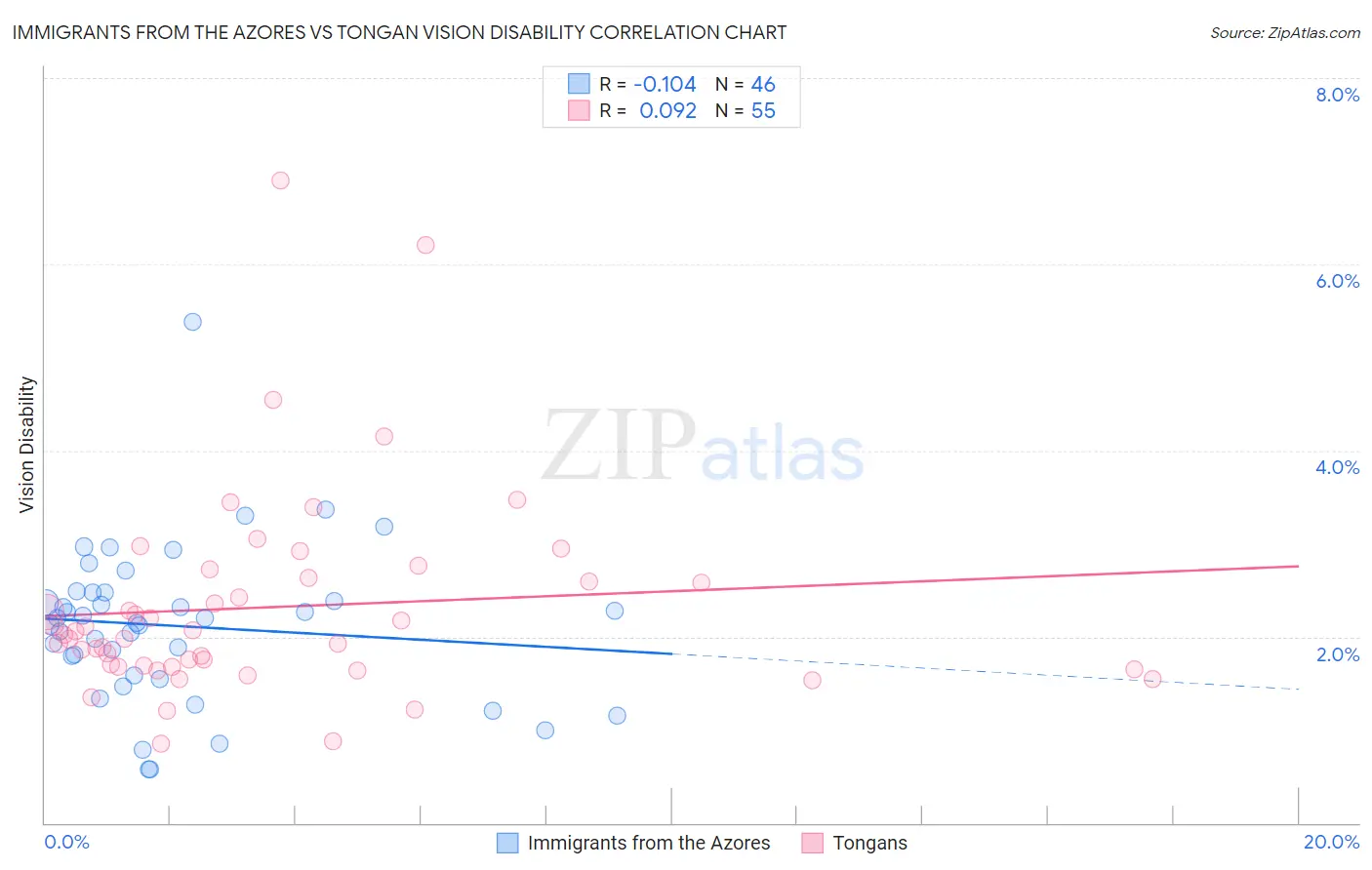 Immigrants from the Azores vs Tongan Vision Disability