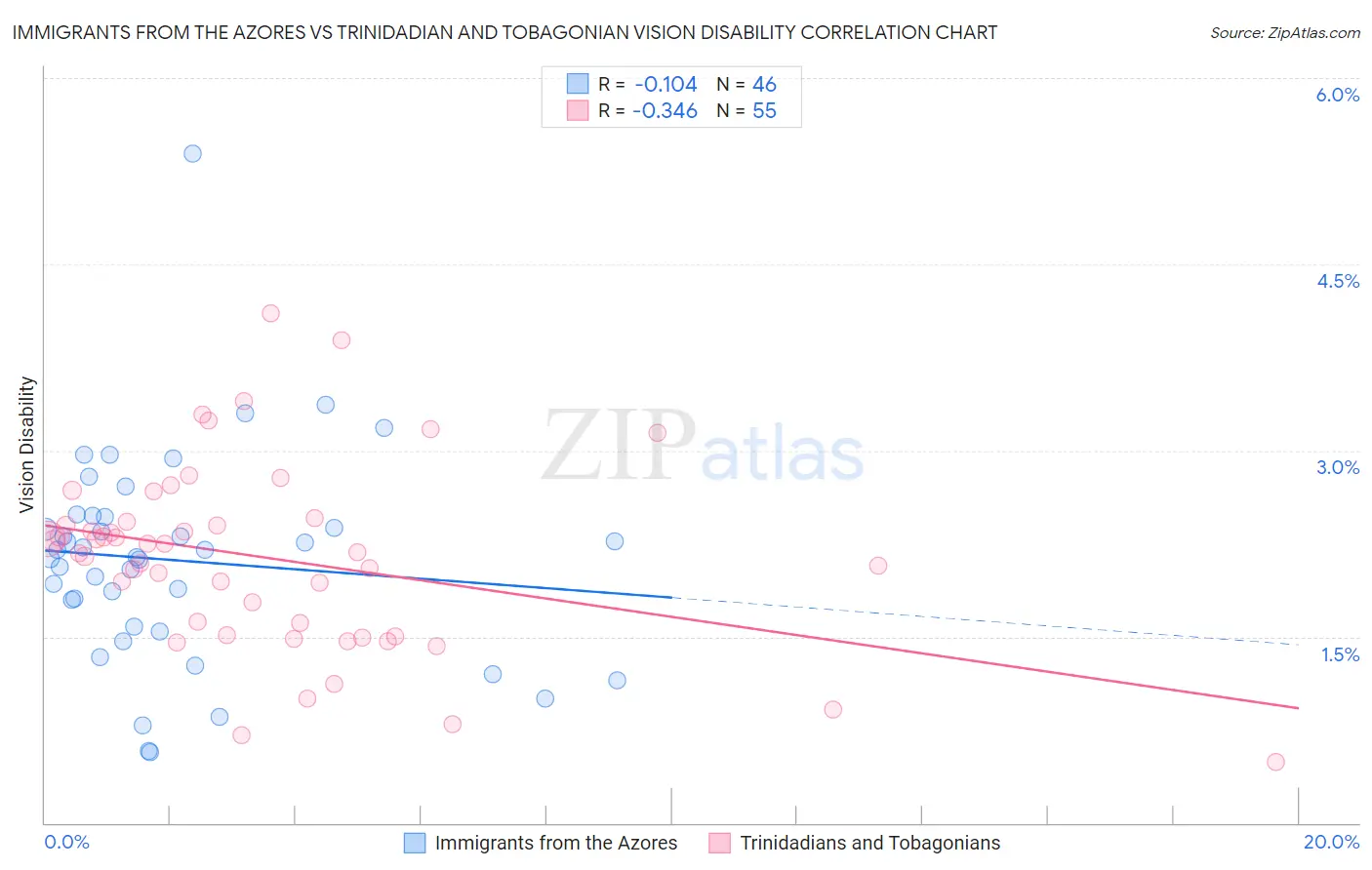 Immigrants from the Azores vs Trinidadian and Tobagonian Vision Disability