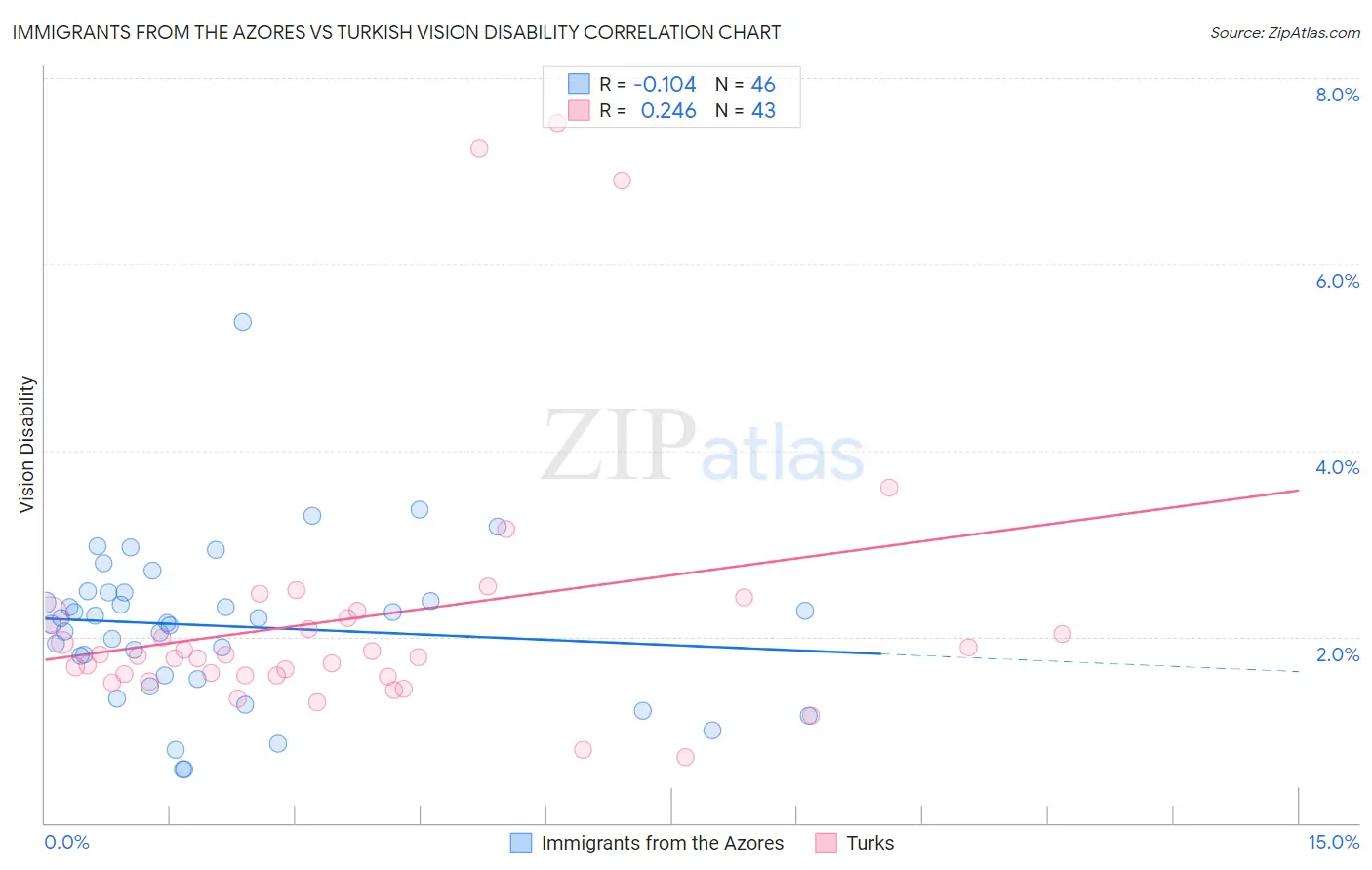 Immigrants from the Azores vs Turkish Vision Disability