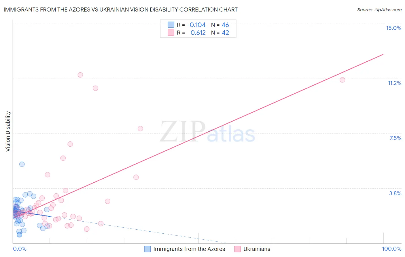 Immigrants from the Azores vs Ukrainian Vision Disability