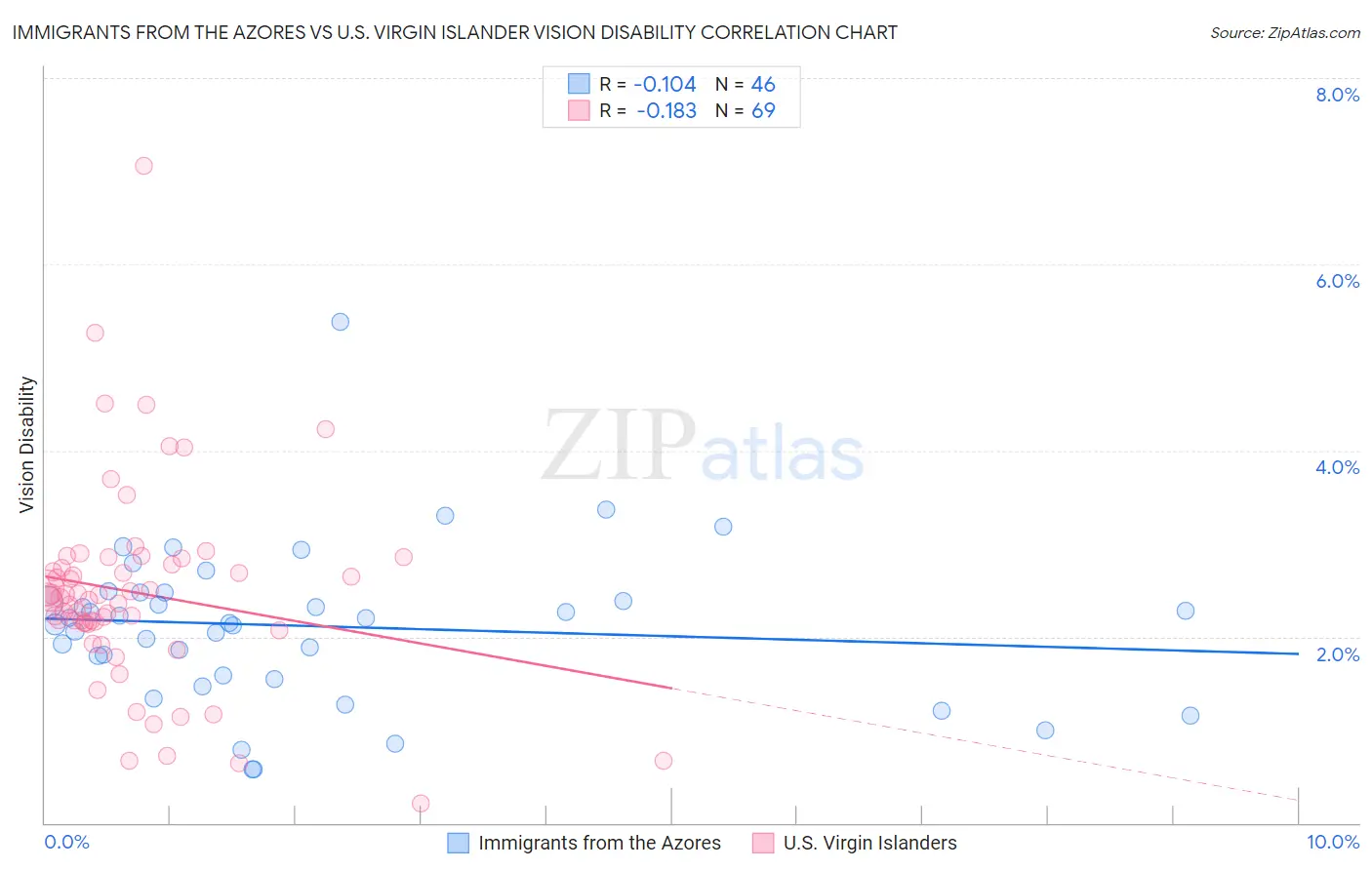 Immigrants from the Azores vs U.S. Virgin Islander Vision Disability