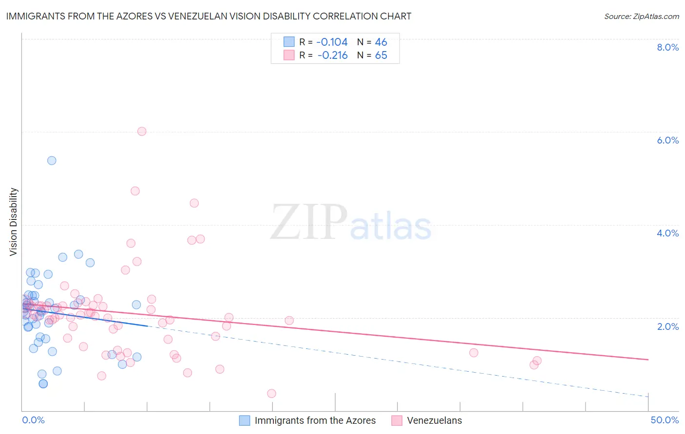 Immigrants from the Azores vs Venezuelan Vision Disability