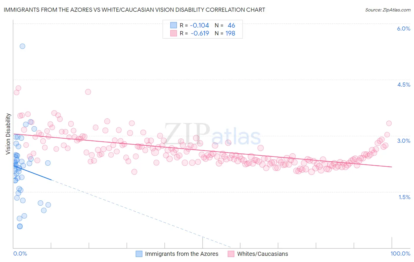 Immigrants from the Azores vs White/Caucasian Vision Disability