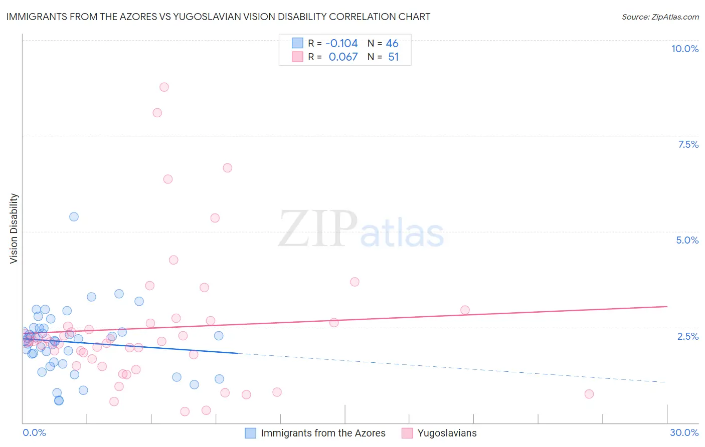 Immigrants from the Azores vs Yugoslavian Vision Disability