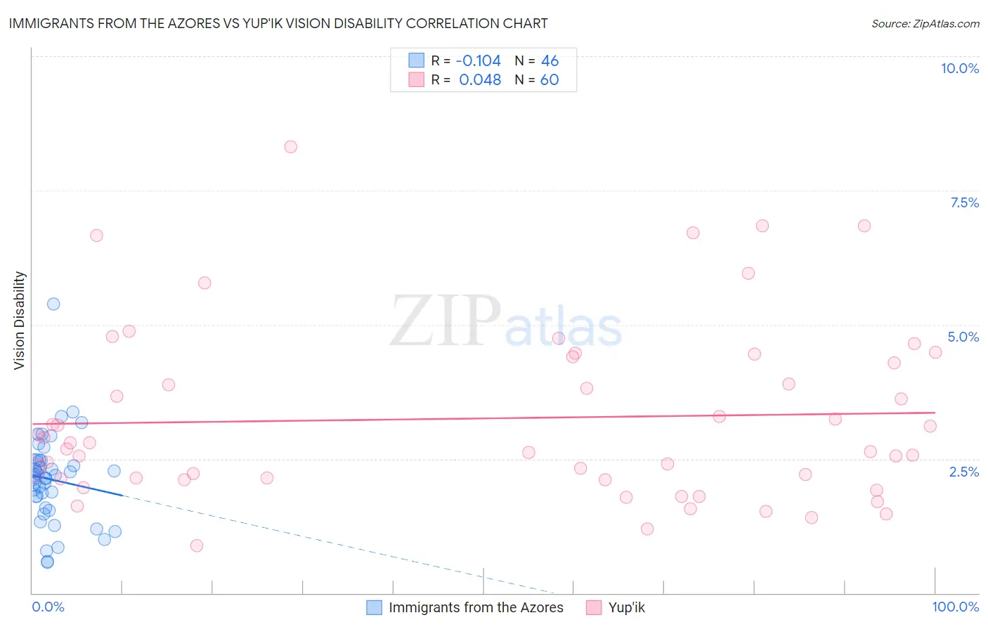 Immigrants from the Azores vs Yup'ik Vision Disability