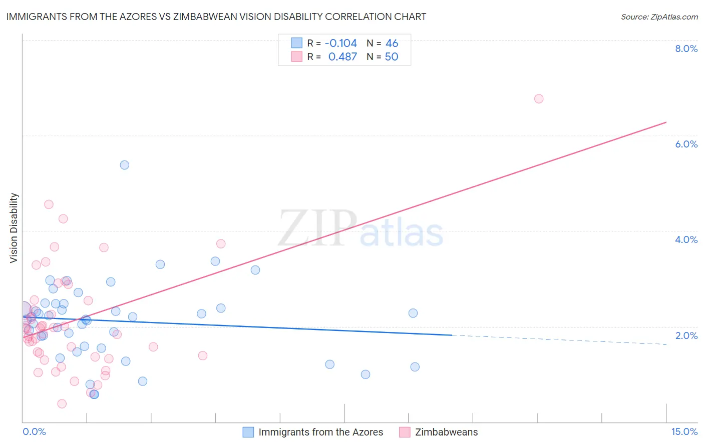 Immigrants from the Azores vs Zimbabwean Vision Disability