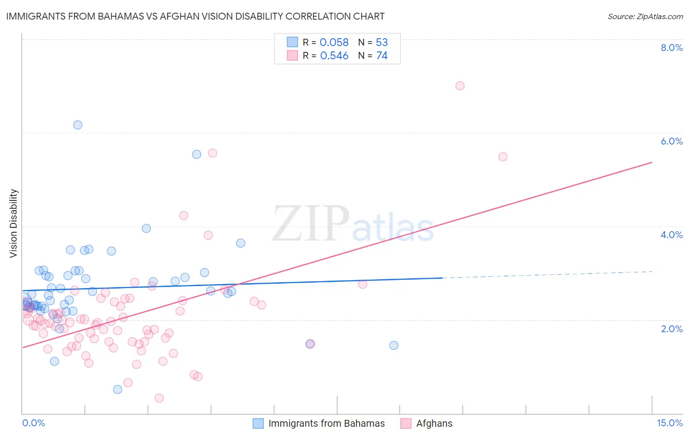Immigrants from Bahamas vs Afghan Vision Disability