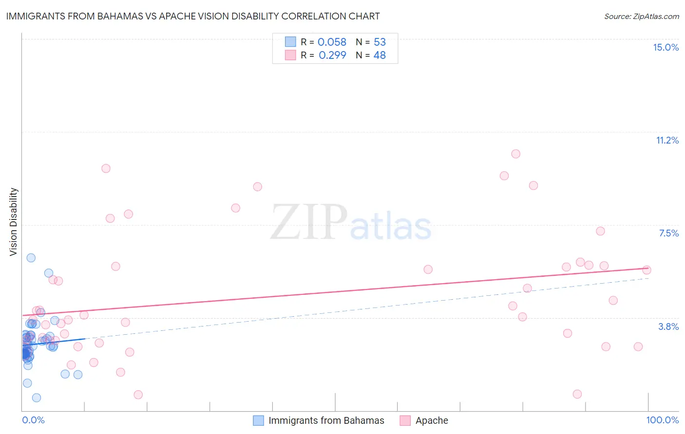 Immigrants from Bahamas vs Apache Vision Disability