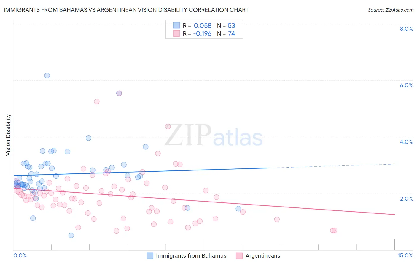 Immigrants from Bahamas vs Argentinean Vision Disability