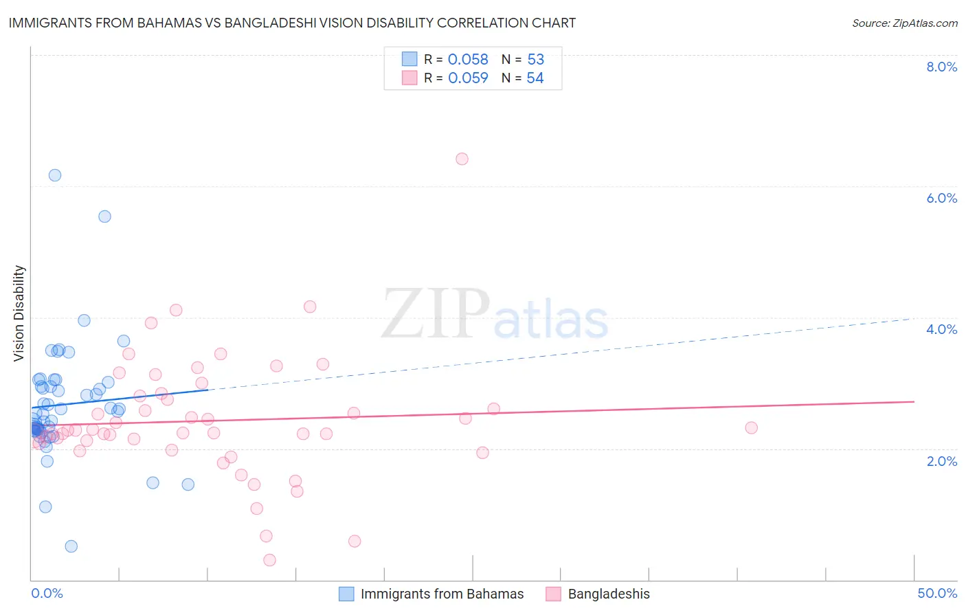Immigrants from Bahamas vs Bangladeshi Vision Disability