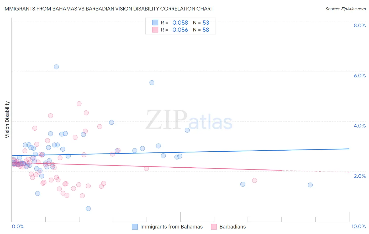 Immigrants from Bahamas vs Barbadian Vision Disability