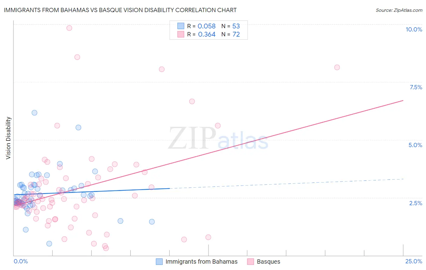 Immigrants from Bahamas vs Basque Vision Disability