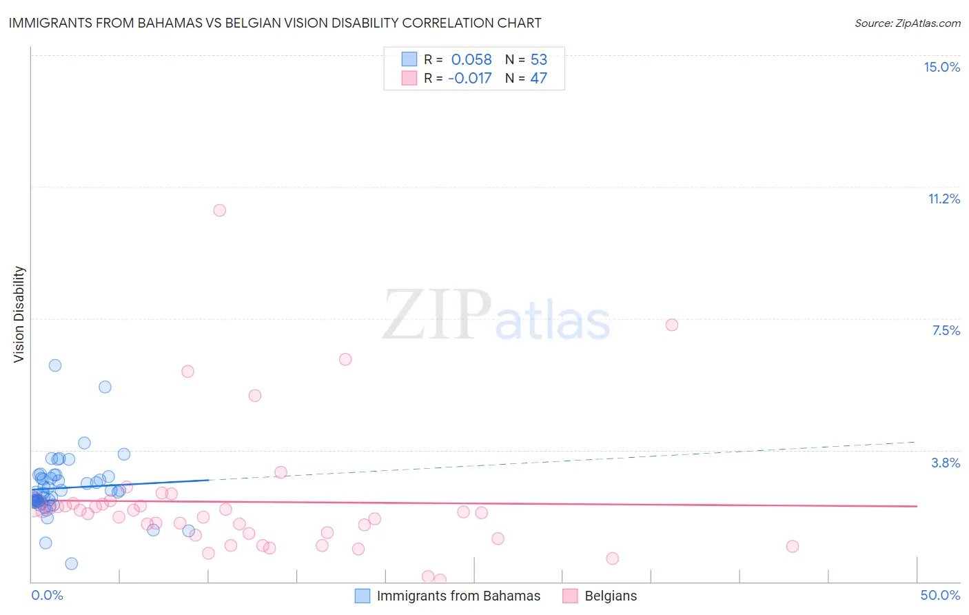 Immigrants from Bahamas vs Belgian Vision Disability