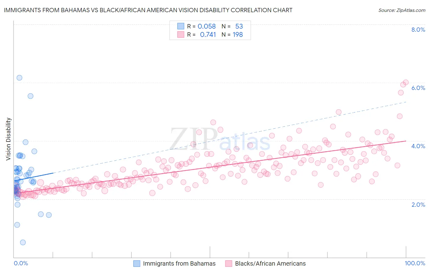 Immigrants from Bahamas vs Black/African American Vision Disability