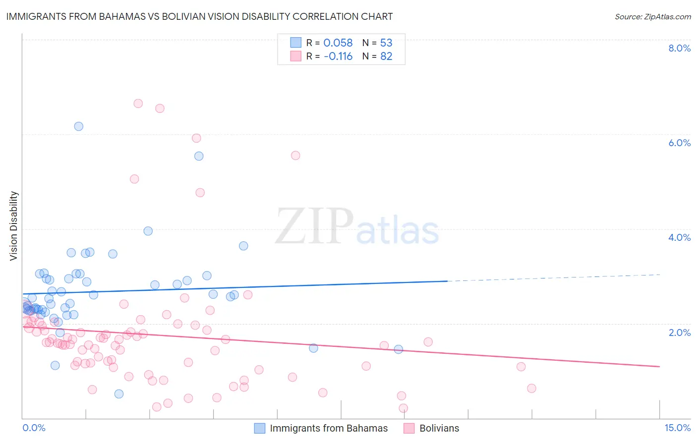 Immigrants from Bahamas vs Bolivian Vision Disability