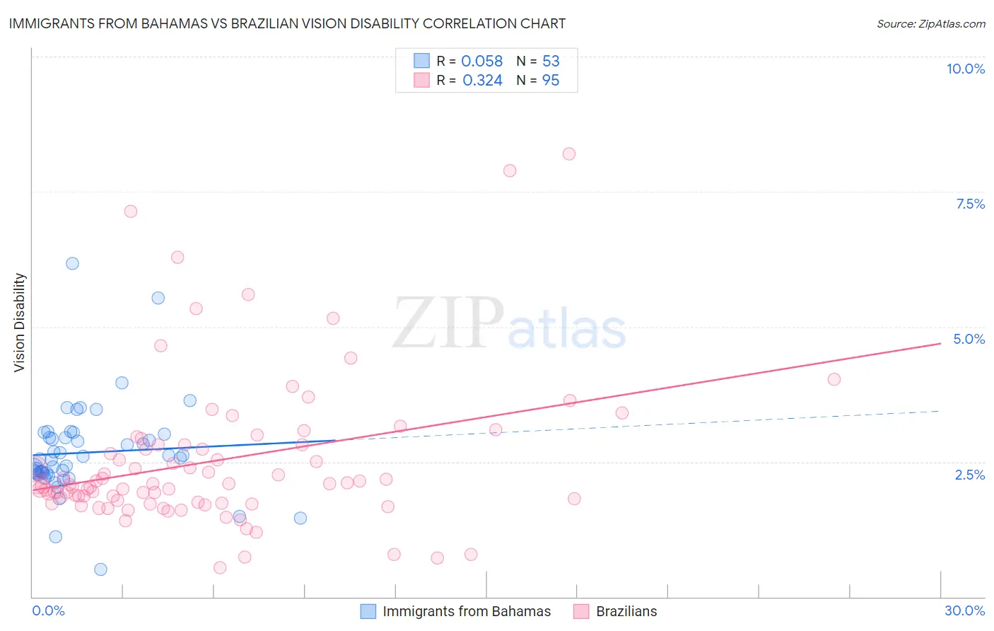 Immigrants from Bahamas vs Brazilian Vision Disability