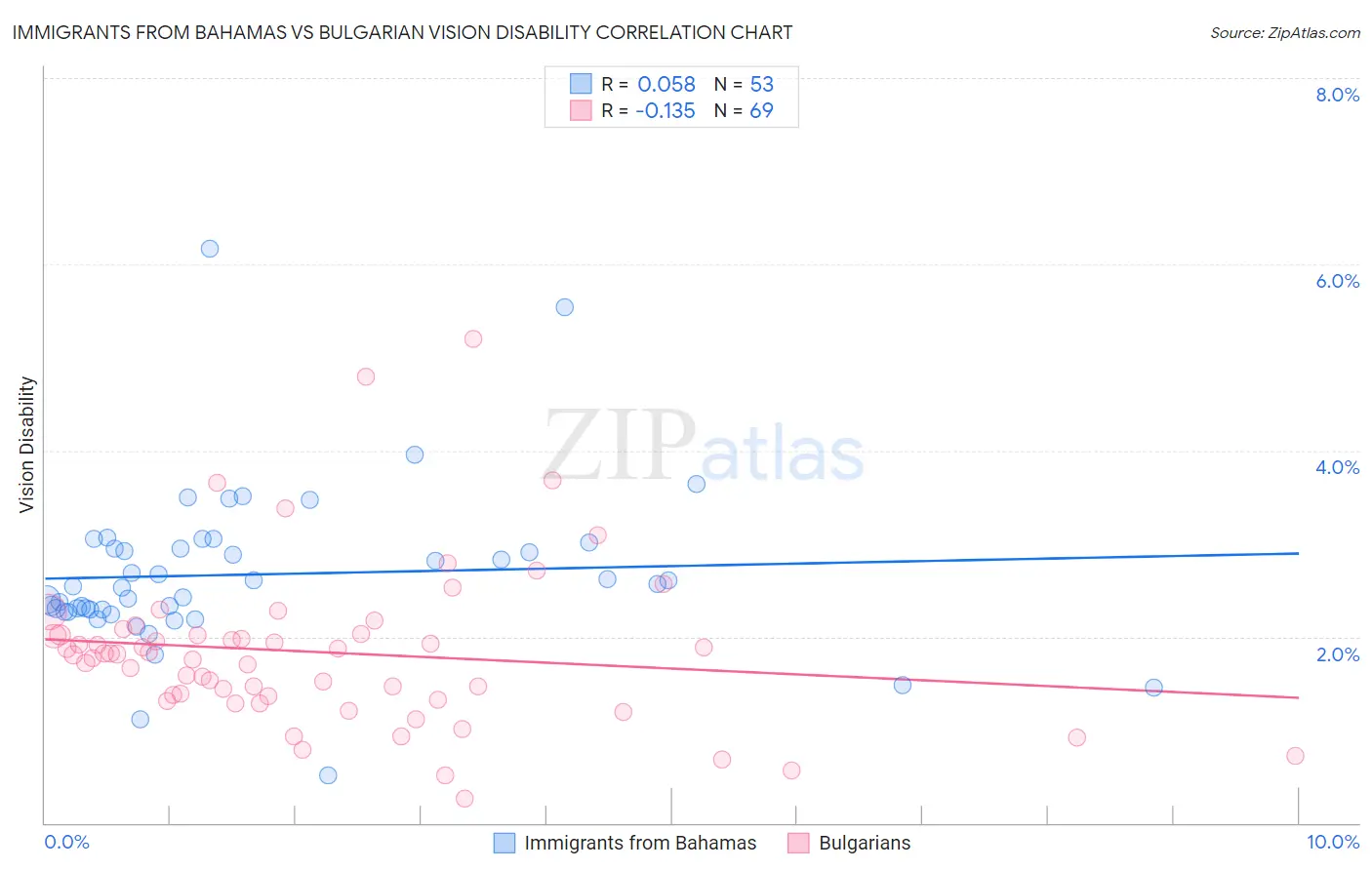 Immigrants from Bahamas vs Bulgarian Vision Disability