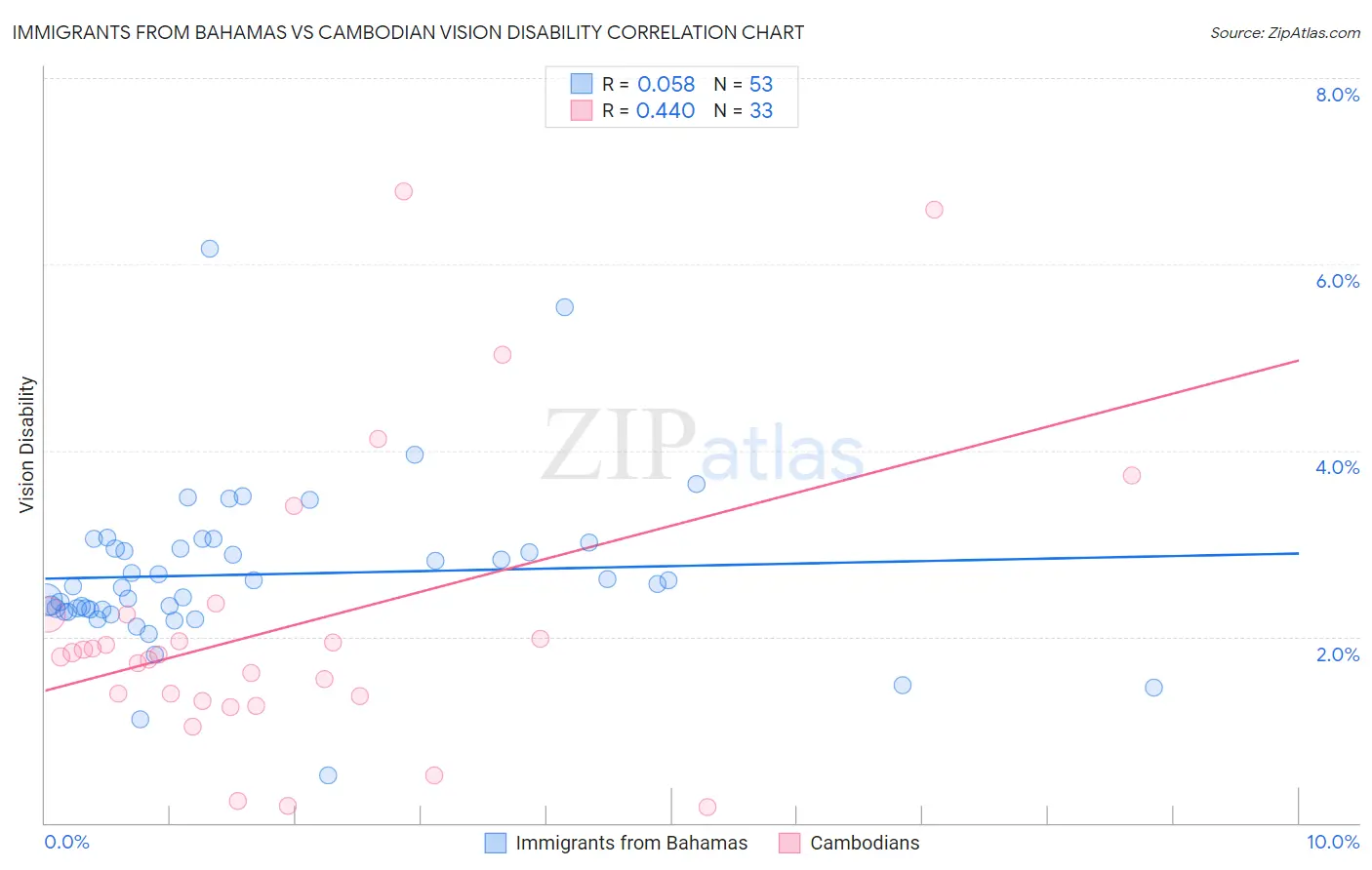 Immigrants from Bahamas vs Cambodian Vision Disability