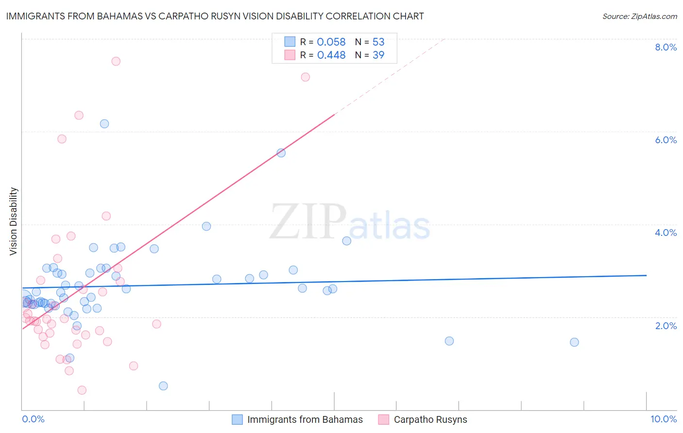 Immigrants from Bahamas vs Carpatho Rusyn Vision Disability