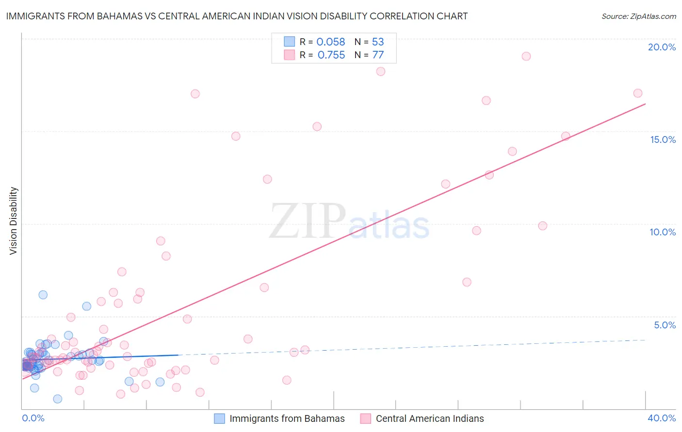 Immigrants from Bahamas vs Central American Indian Vision Disability