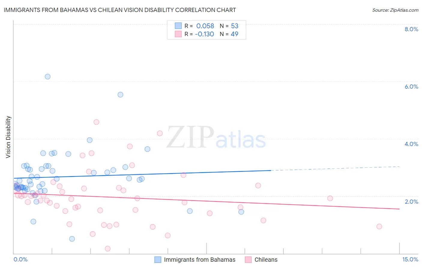 Immigrants from Bahamas vs Chilean Vision Disability