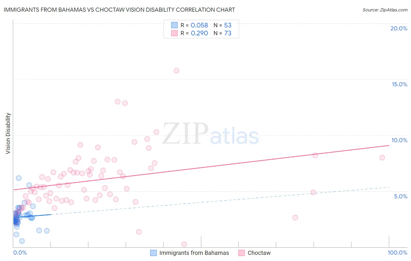 Immigrants from Bahamas vs Choctaw Vision Disability