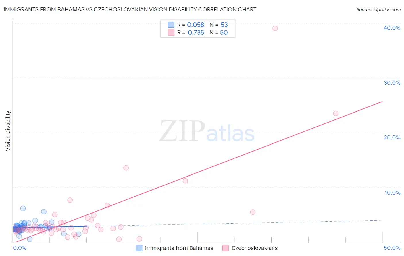 Immigrants from Bahamas vs Czechoslovakian Vision Disability