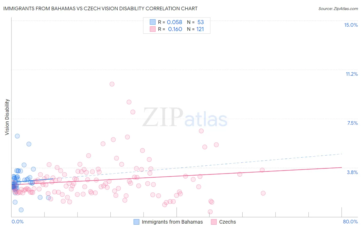 Immigrants from Bahamas vs Czech Vision Disability