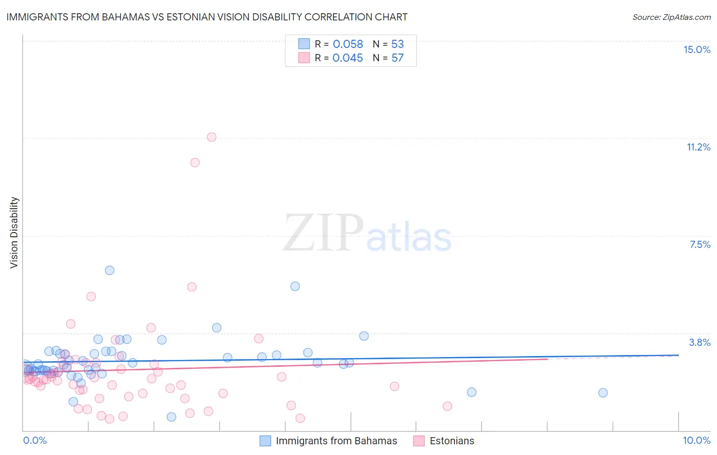 Immigrants from Bahamas vs Estonian Vision Disability