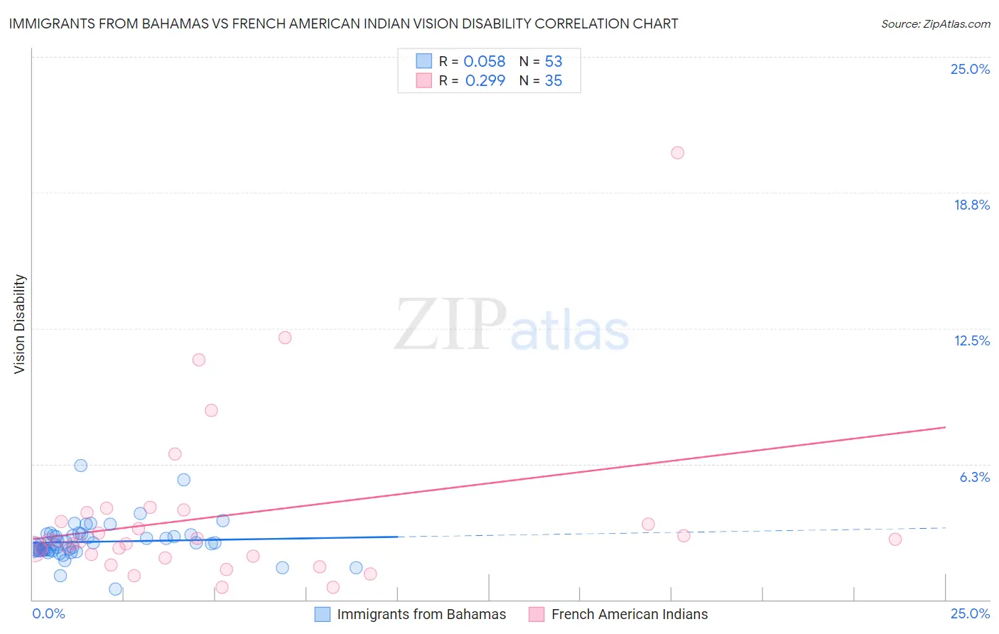 Immigrants from Bahamas vs French American Indian Vision Disability